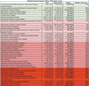 They forgot about national identity in the state budget