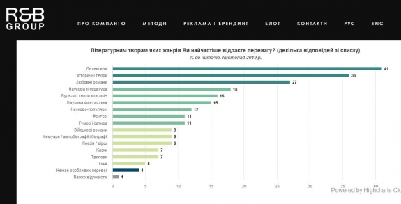 Що читають українці? Опитування 2019 року